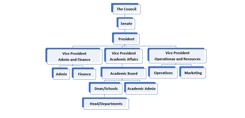 Organizational Chart KC